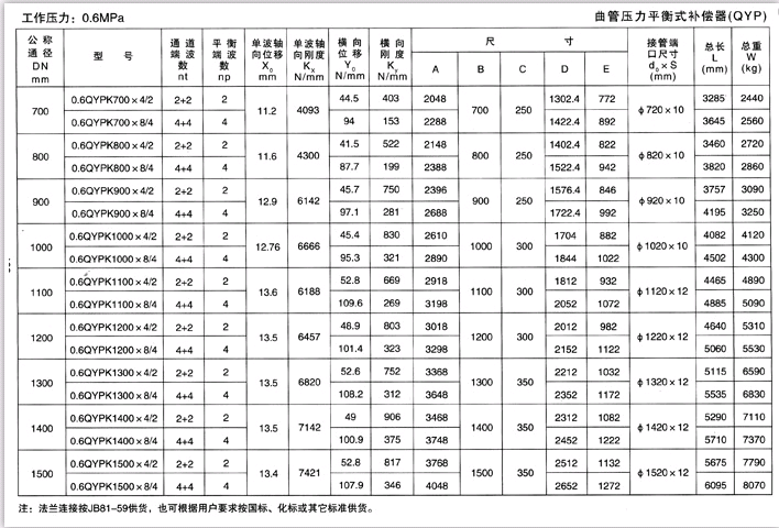 曲管压力平衡式补偿器（QYP）产品参数一