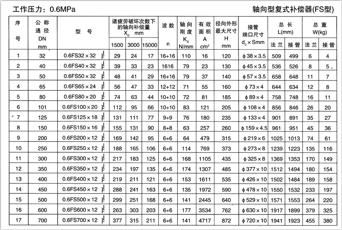 轴向型复式补偿器（TFS）产品参数一