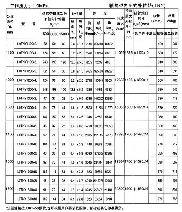 轴向型内压式波纹补偿器（TNY）产品参数十一
