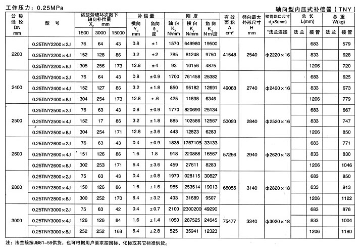 轴向型内压式波纹补偿器（TNY）产品参数四