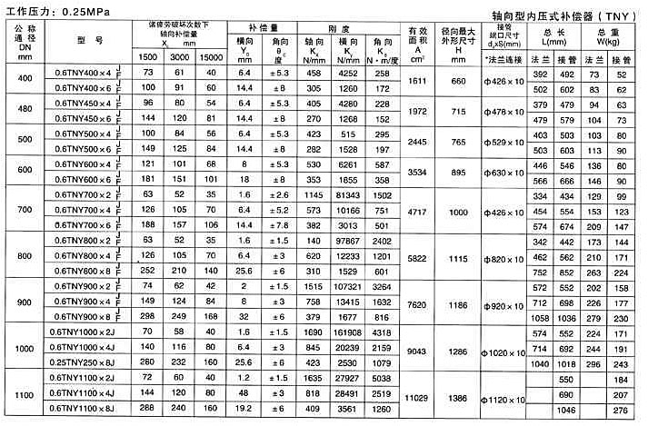 轴向型内压式波纹补偿器（TNY）产品参数六