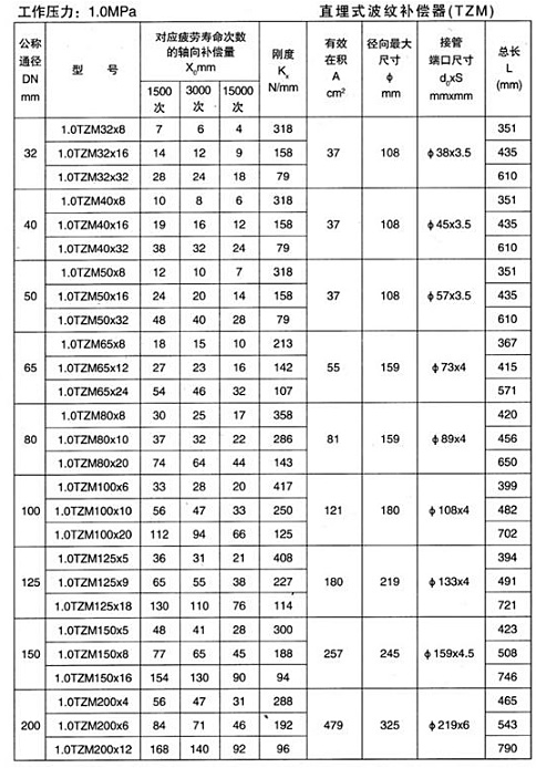 直埋式波纹补偿器（TZM）产品参数一